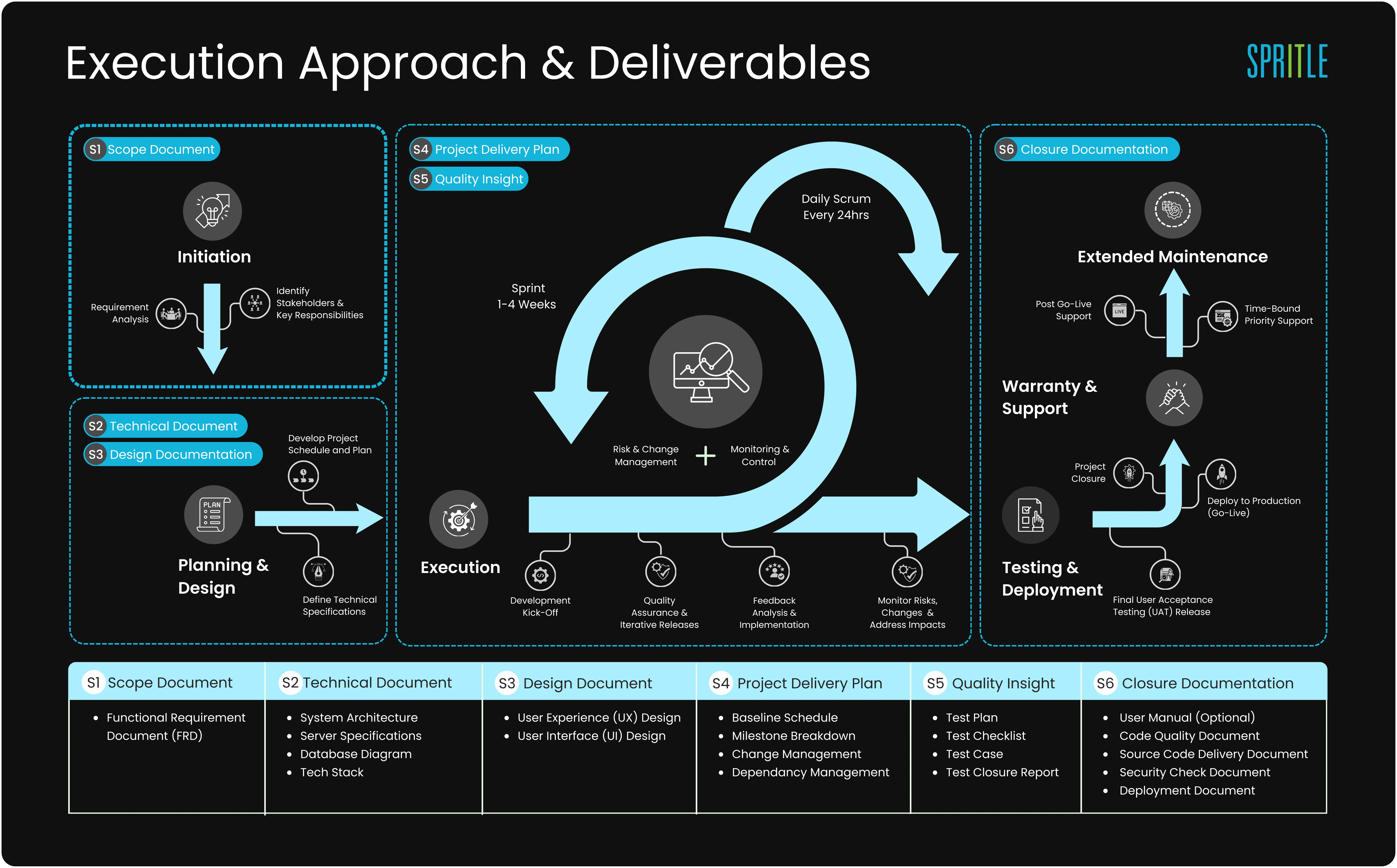 Our Execution Approach