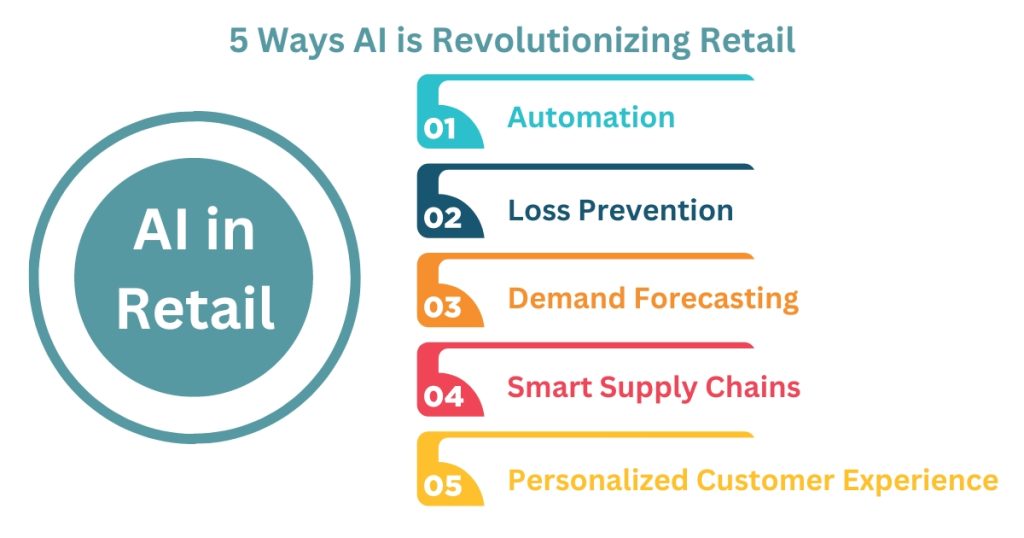 AI in retail industry