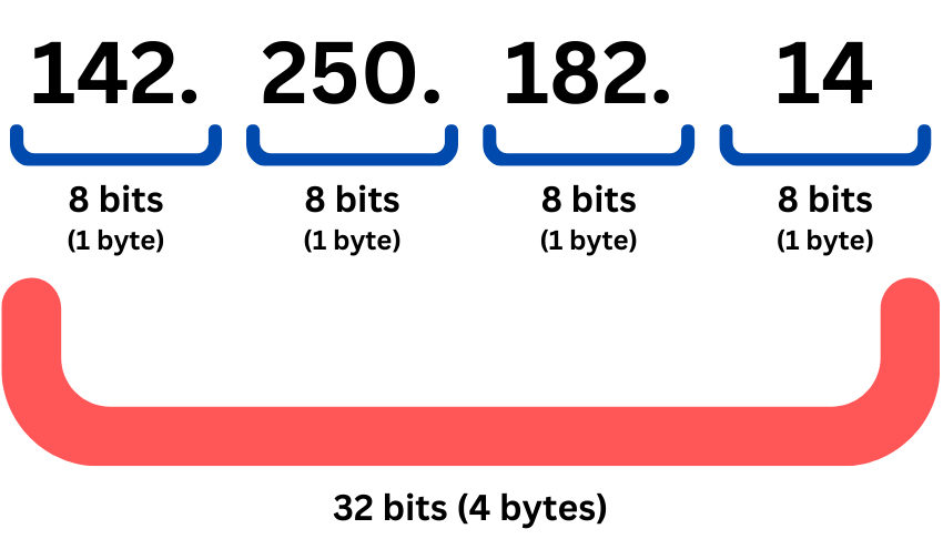 Ip Address