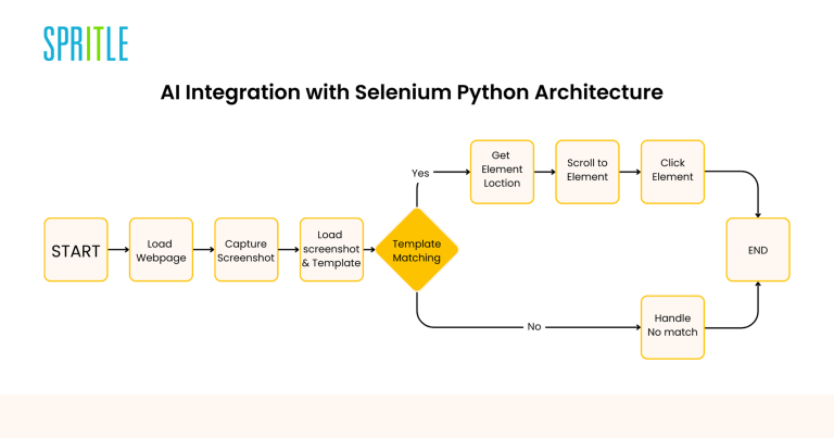 How AI is Revolutionizing Selenium Automation: Language Integrations ...