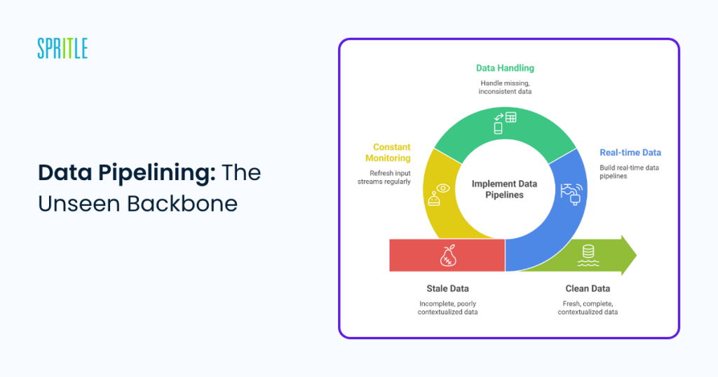 data pipelining