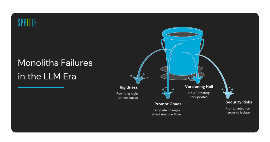 monoliths failures in LLM era