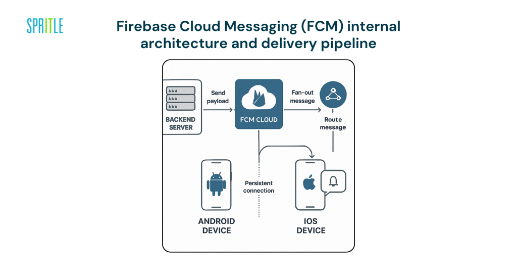 Firebase Cloud Messaging (FCM) internal architecture and delivery pipeline