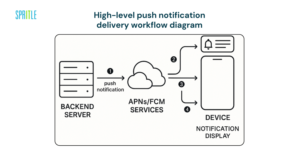 High-level push notification delivery workflow diagram
