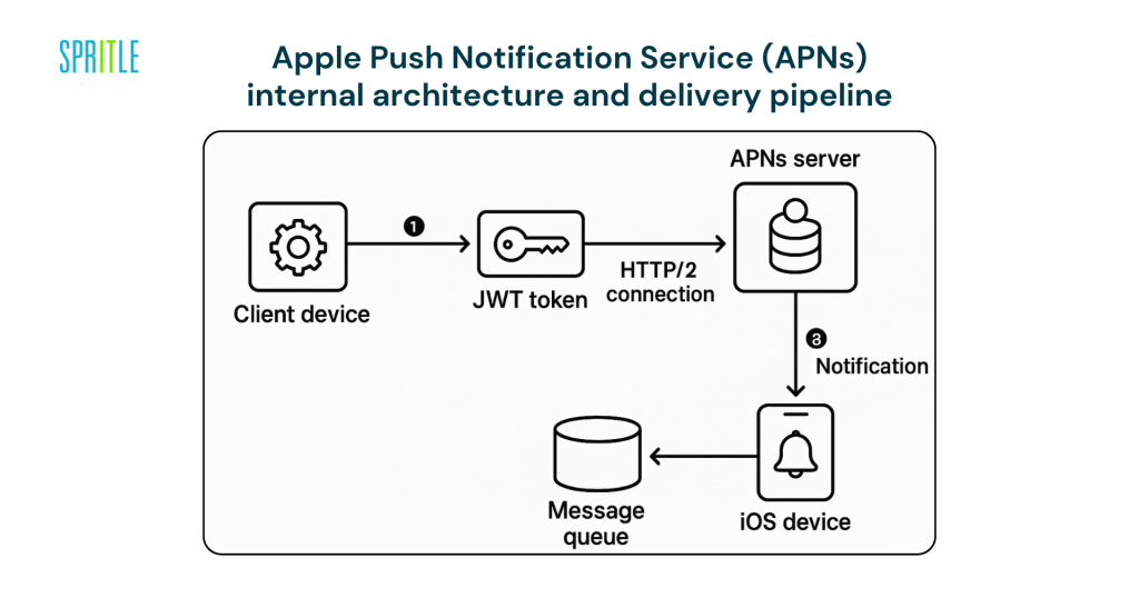 Apple Push Notification Service (APNs) internal architecture and delivery pipeline