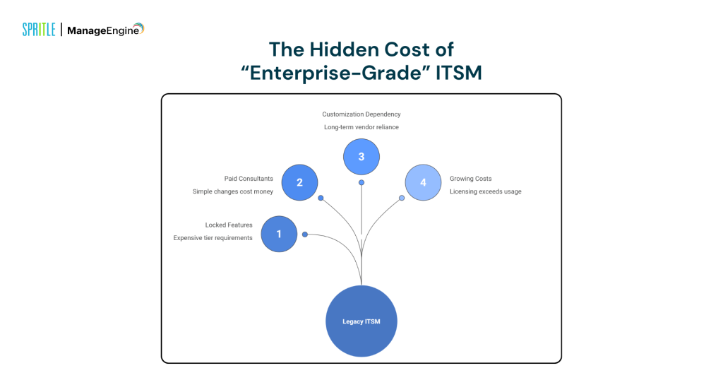 enterprise grade ITSM