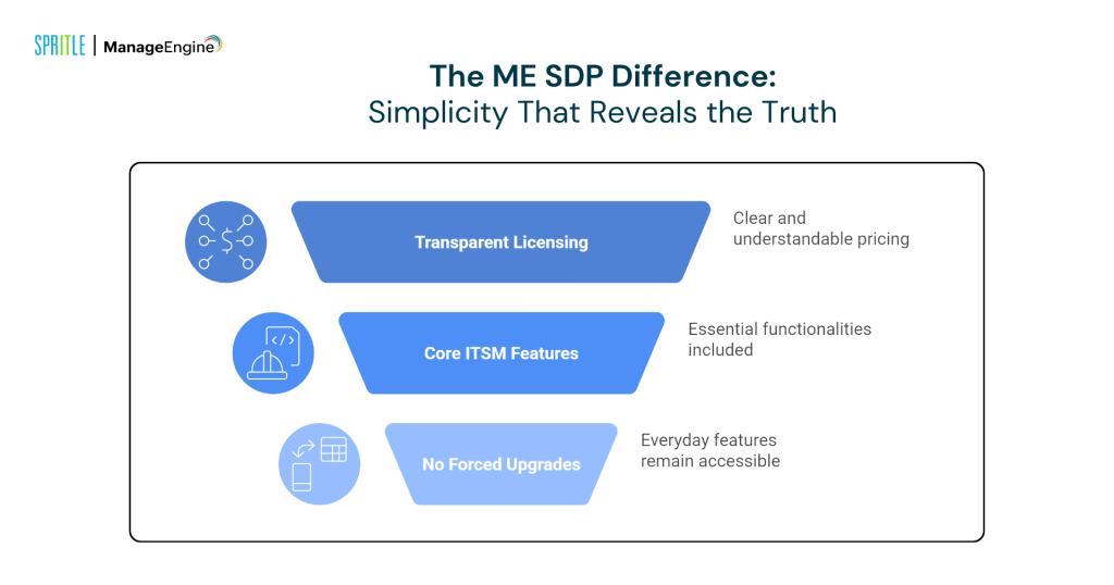 manage engine sdp