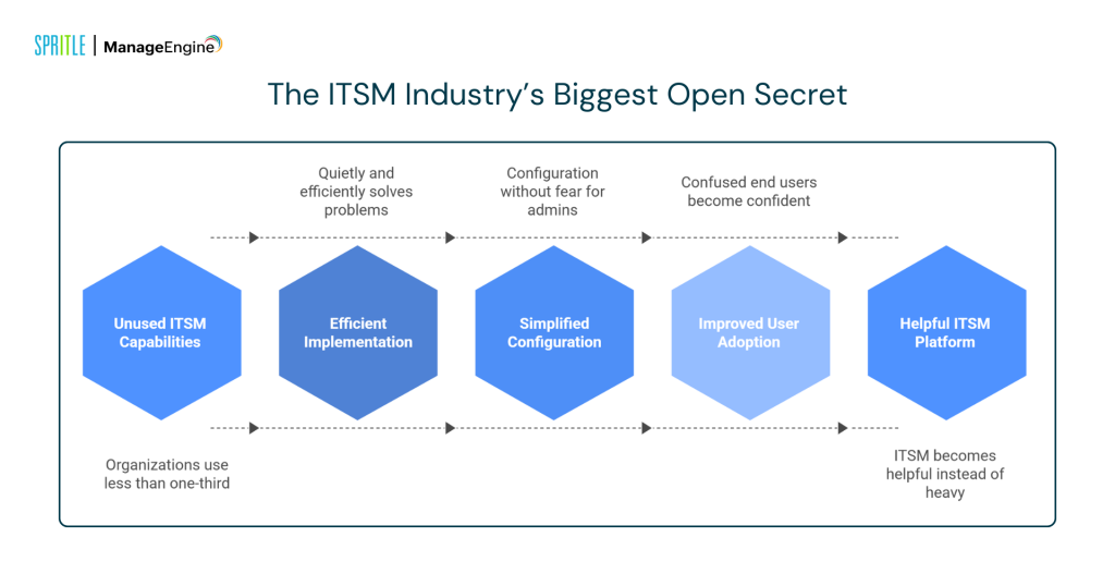 ITSM industry's biggest open secret