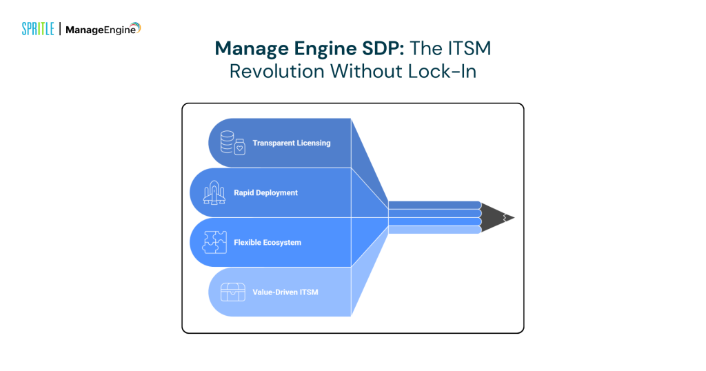 Why Big Vendor Lock-Ins Are Dying And ME SDP Is Leading the Revolution manage engine SDP