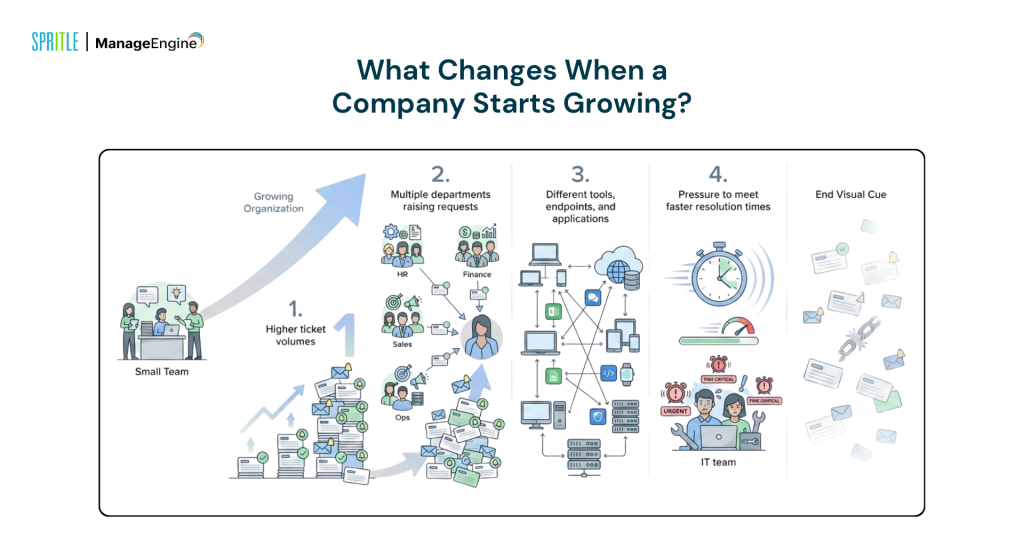 manage engine IT support