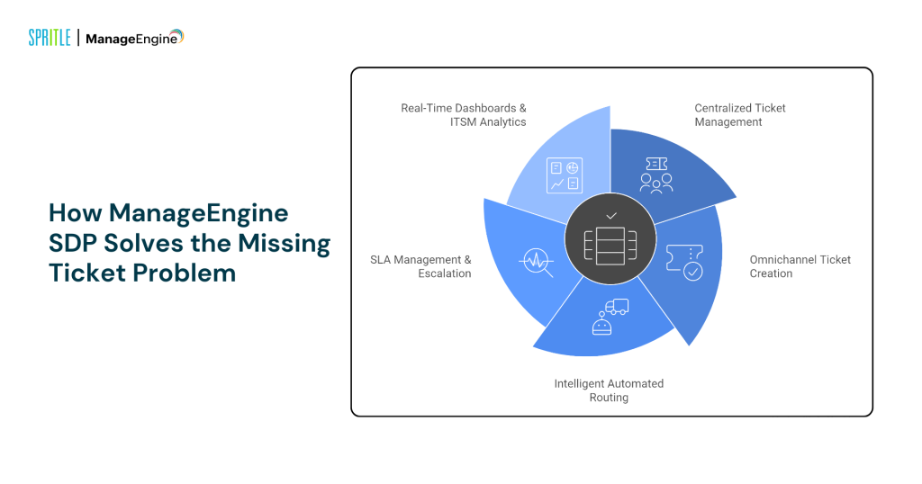 how manage engine solves missing ticket problem