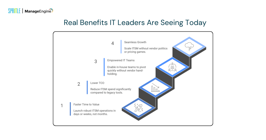 Manage engine real benefits