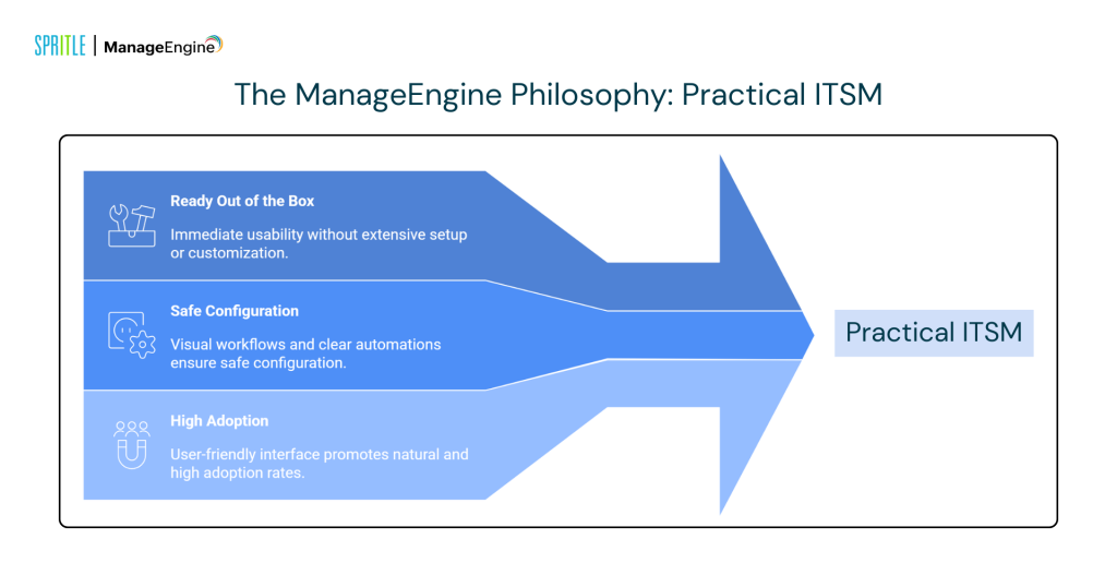 manage engine philosophy practical ITSM