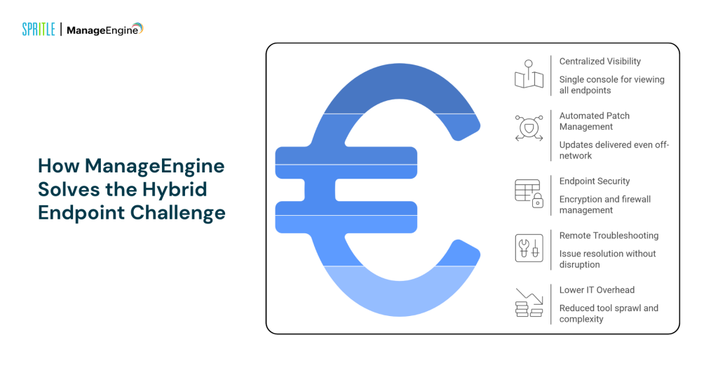 manage the endpoint challenge of the integrated engine