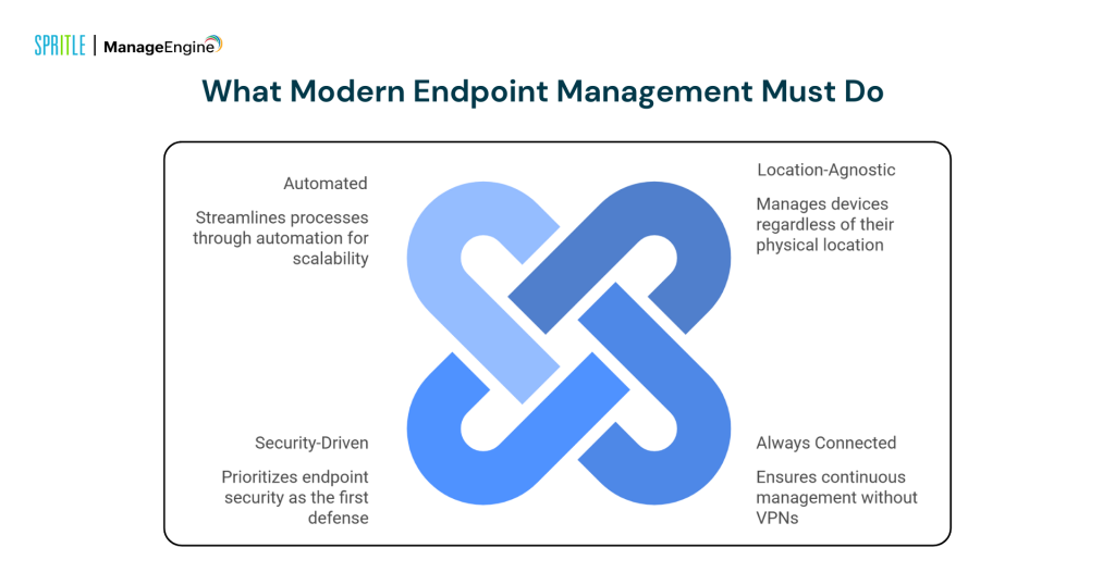 Modern endpoint management
