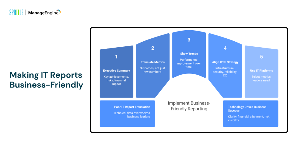 making IT reporting business friendly