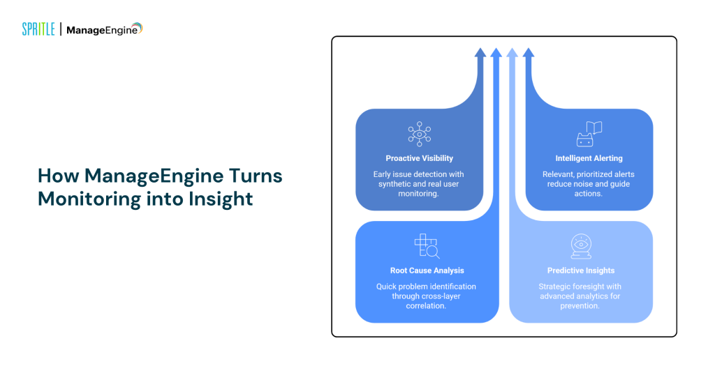 manage engine turns monitoring into insight 
