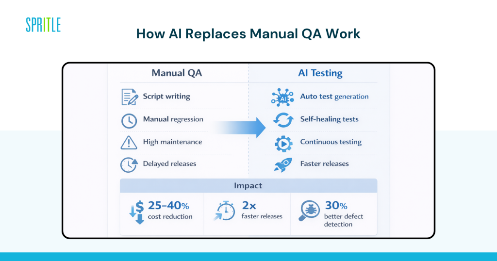 AI replaces manual QA work
