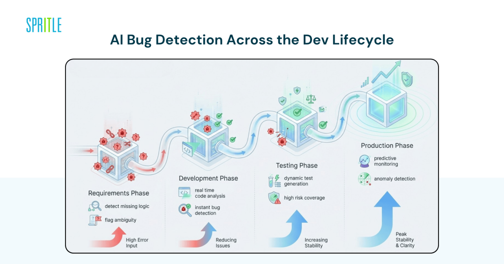 AI bug detection throughout the dev lifecycle