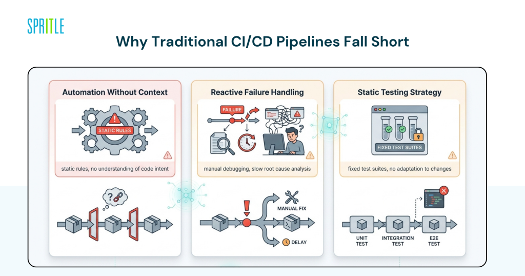 traditional CI/CD pipes 