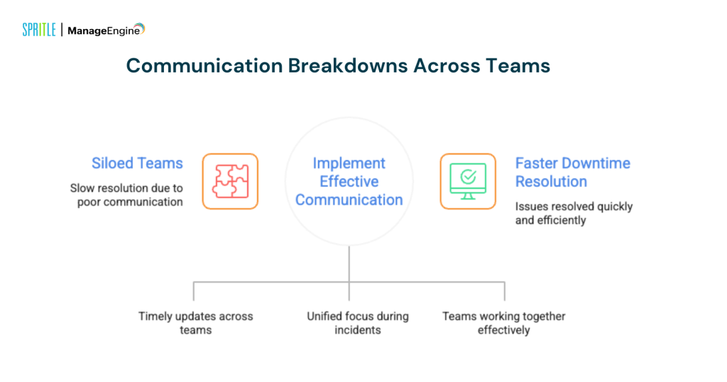 communication gap across groups