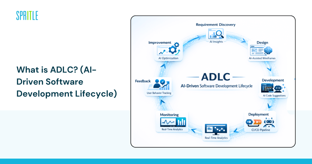 Software development lifecycle driven by ADLC AI 