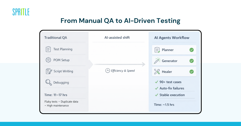 manual QA to Ai driven testing 