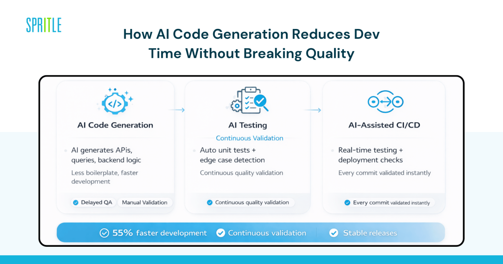 AI code generation reduces dev time without breaking quality
