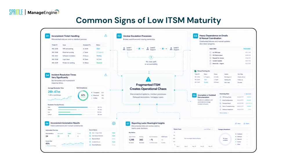 low ITSM maturity