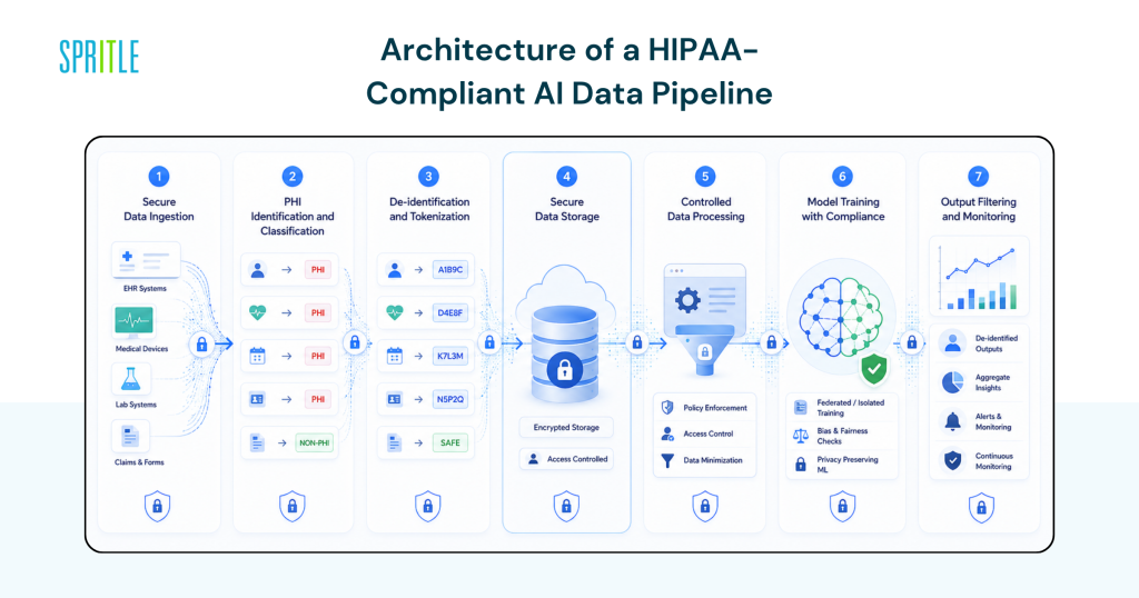 Architecture for a HIPAA-Compliant AI Data Pipeline
