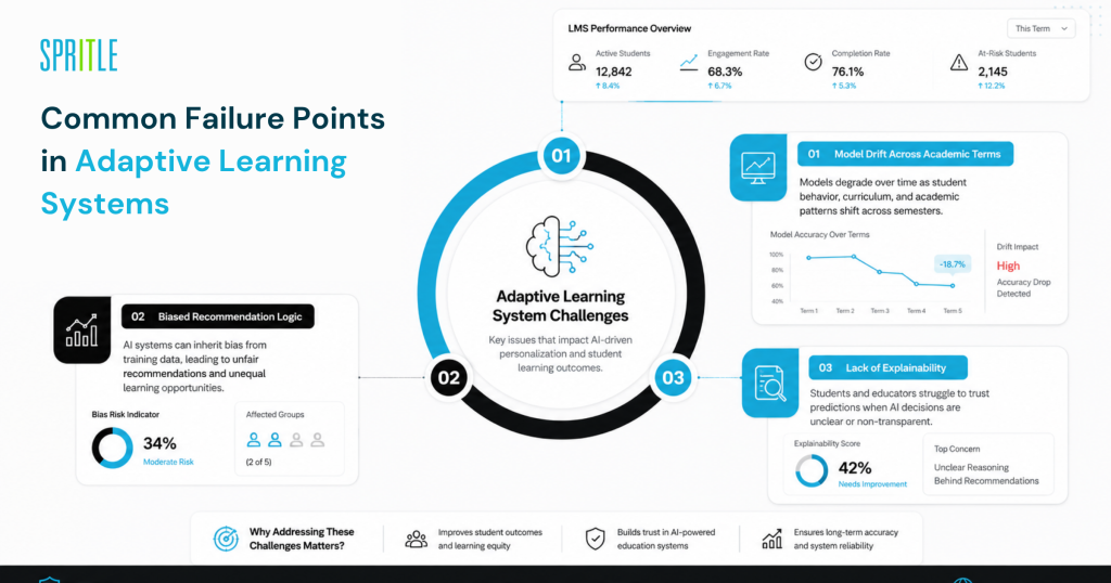 Common Failure points in adaptive learning systems 