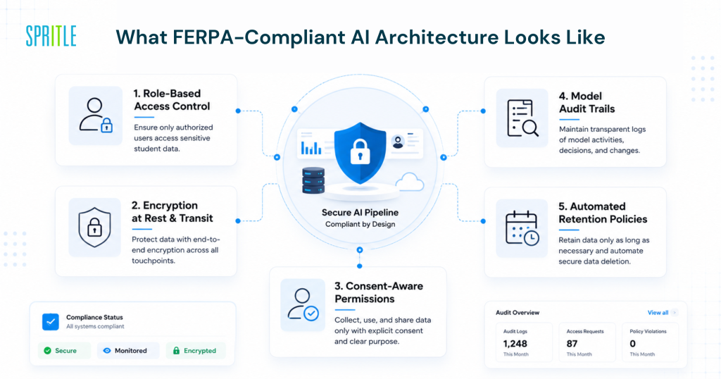 FERPA complaint AI architecture 