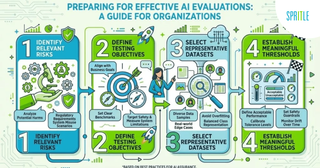 Ai evaluations: a guide for organizations