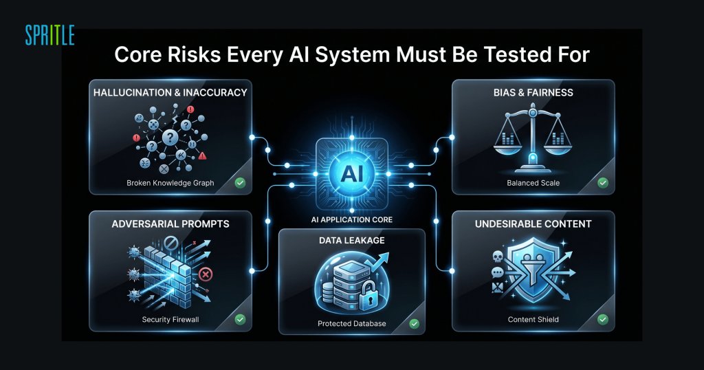 framework narrows AI testing into five critical risk areas