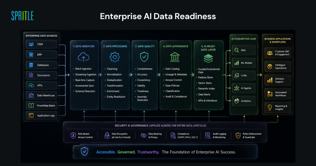 Enterprise AI data readiness architecture