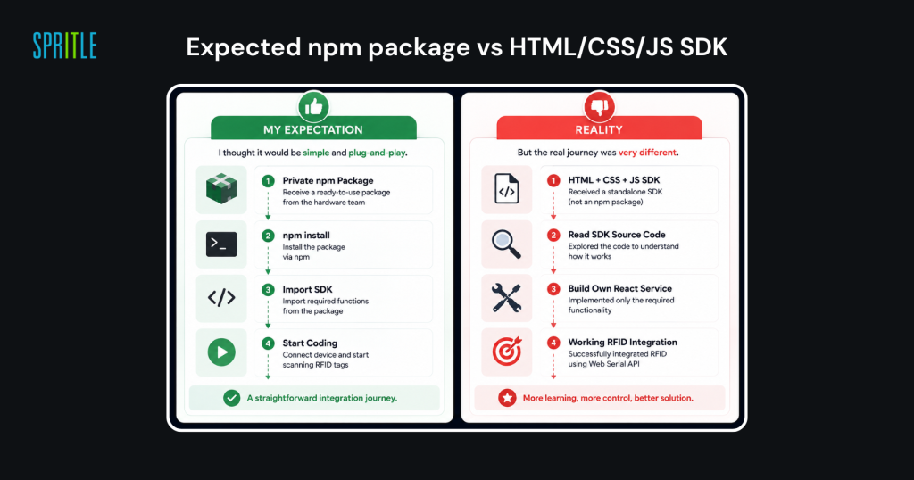 Expected npm package vs HTML/CSS/JS SDK