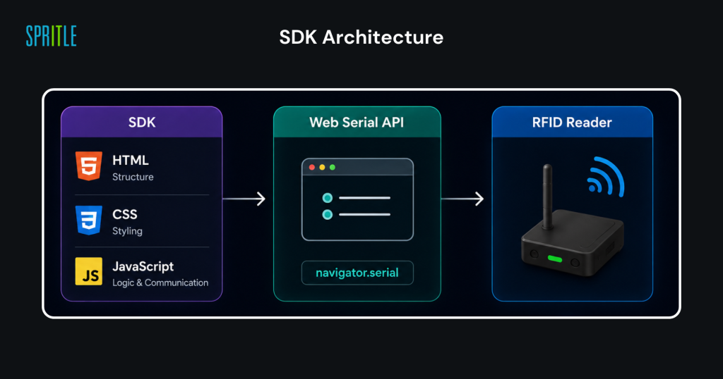 architecture diagram showing: HTML/CSS/JS SDK → Web Serial API → RFID Reader.