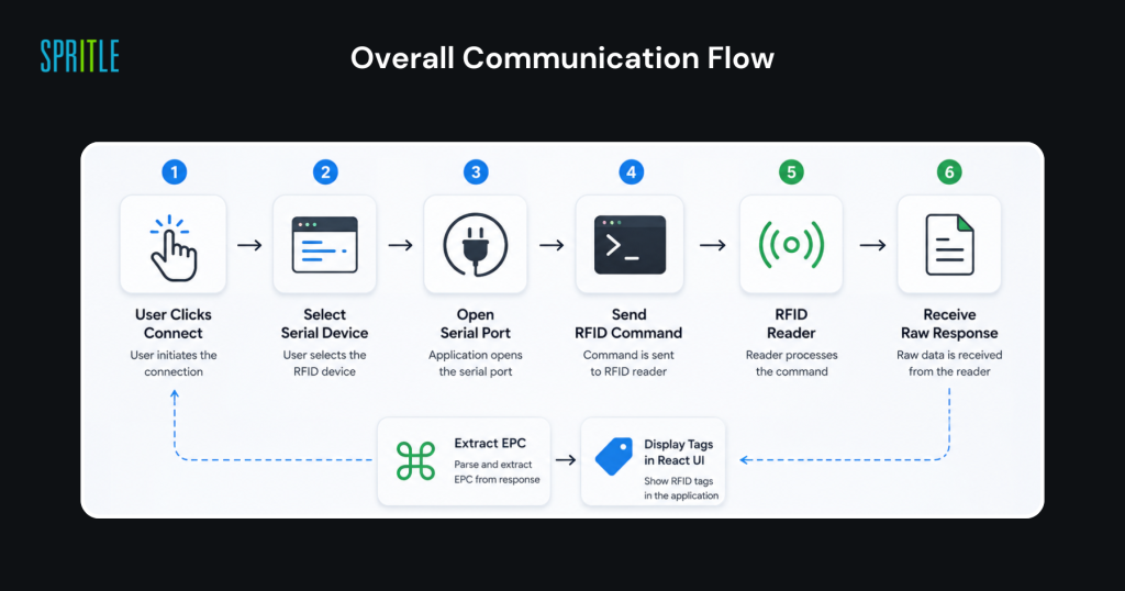 flow diagram showing the RFID communication lifecycle