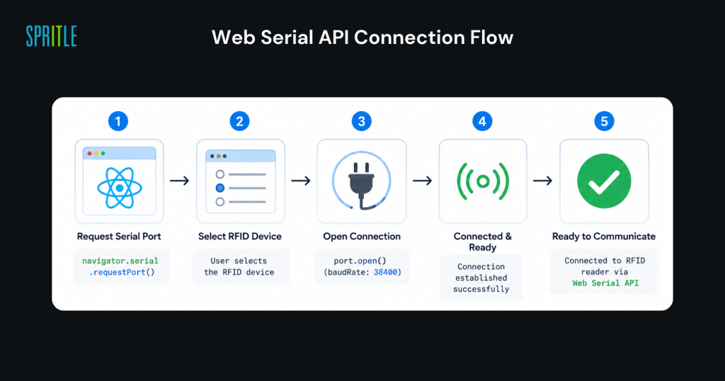 flow diagram showing: Request Port → Select Device → Open Port → Connected