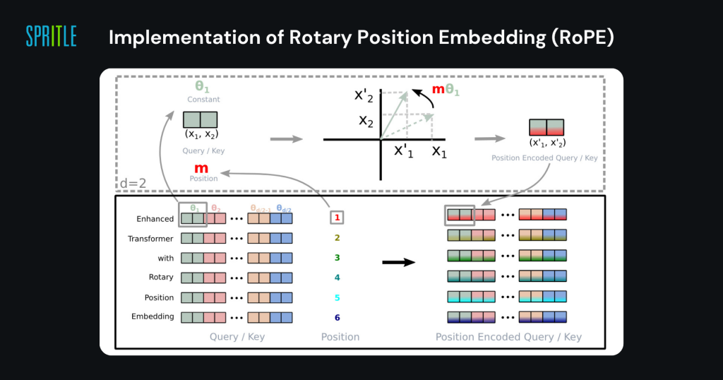 RoPE (Rotary Position Embeddings)