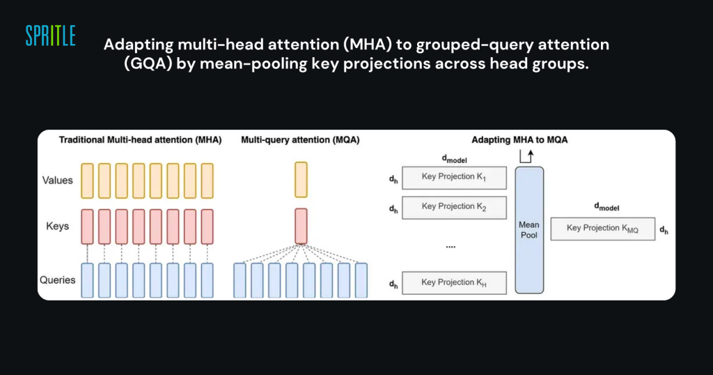 Adapting multi-head attention (MHA) to grouped-query attention (GQA) by mean-pooling key projections across head groups.
