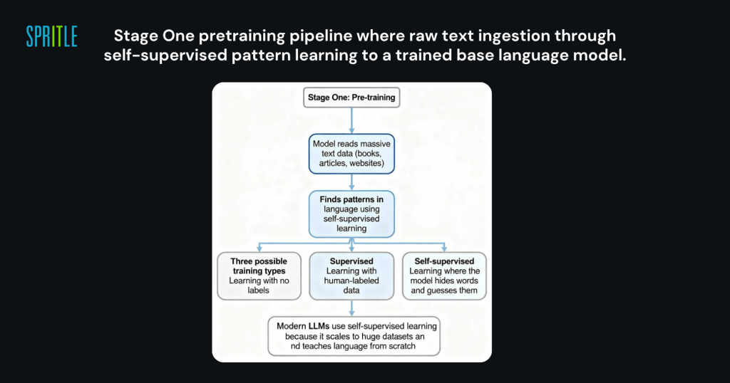 Stage One pretraining pipeline where raw text ingestion through self-supervised pattern learning to a trained base language model. 
