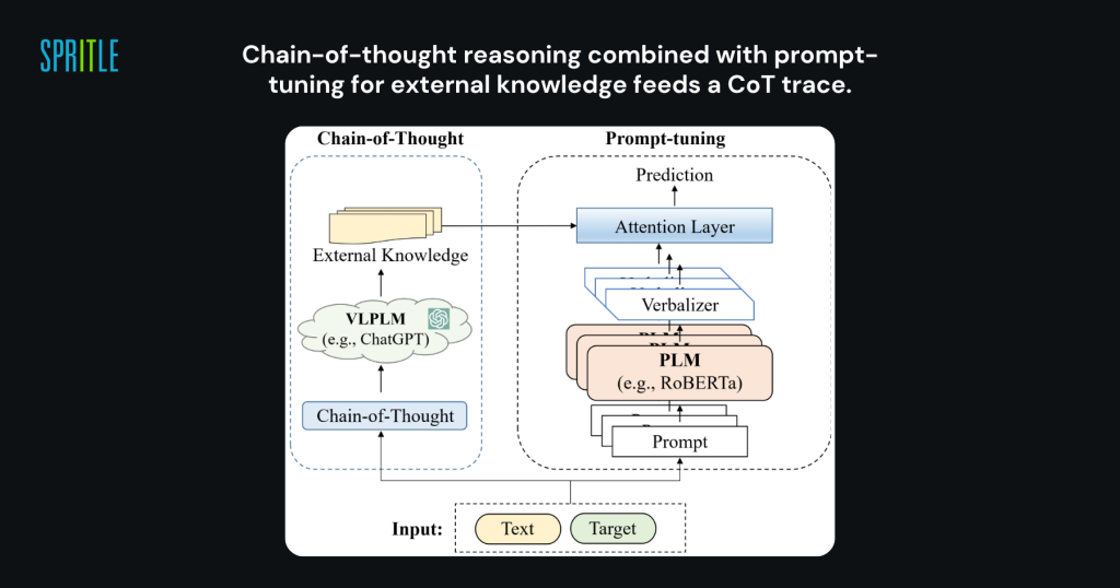 Chain-of-thought reasoning combined with prompt-tuning for external knowledge feeds a CoT trace.