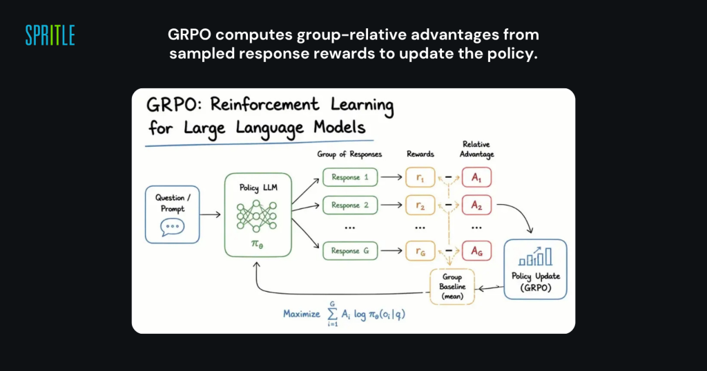 GRPO computes group-relative advantages from sampled response rewards to update the policy.