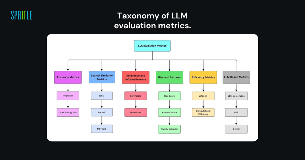 Taxonomy of LLM evaluation metrics.