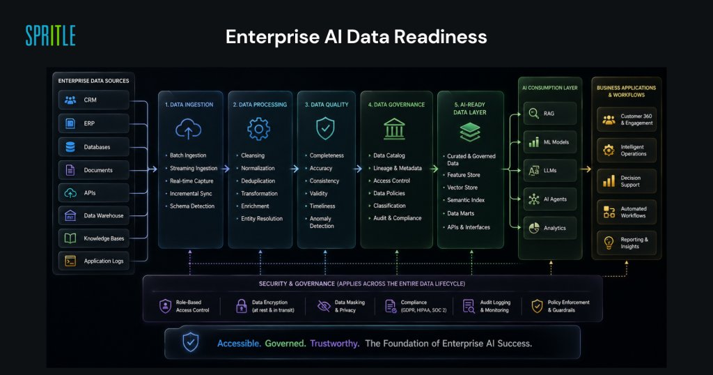 Enterprise AI data readiness architecture