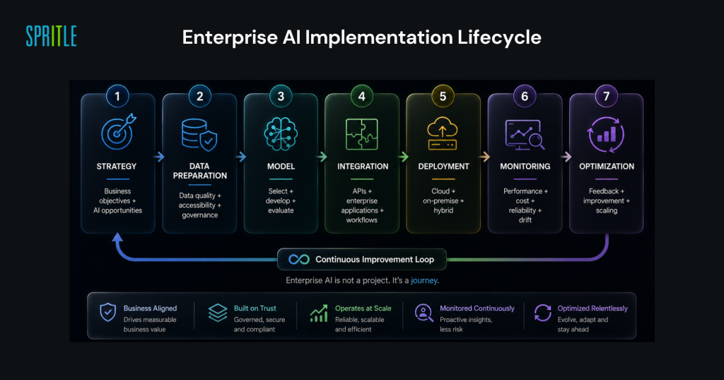 Enterprise AI implementation lifecycle