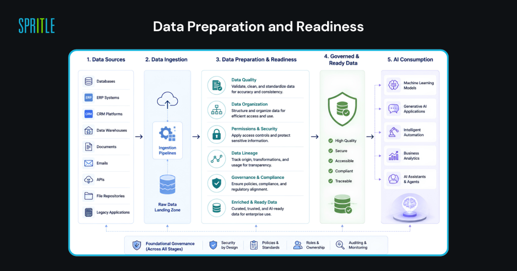 Enterprise AI data preparation & readiness