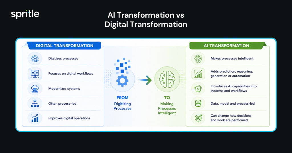 AI Transformation vs Digital Transformation 