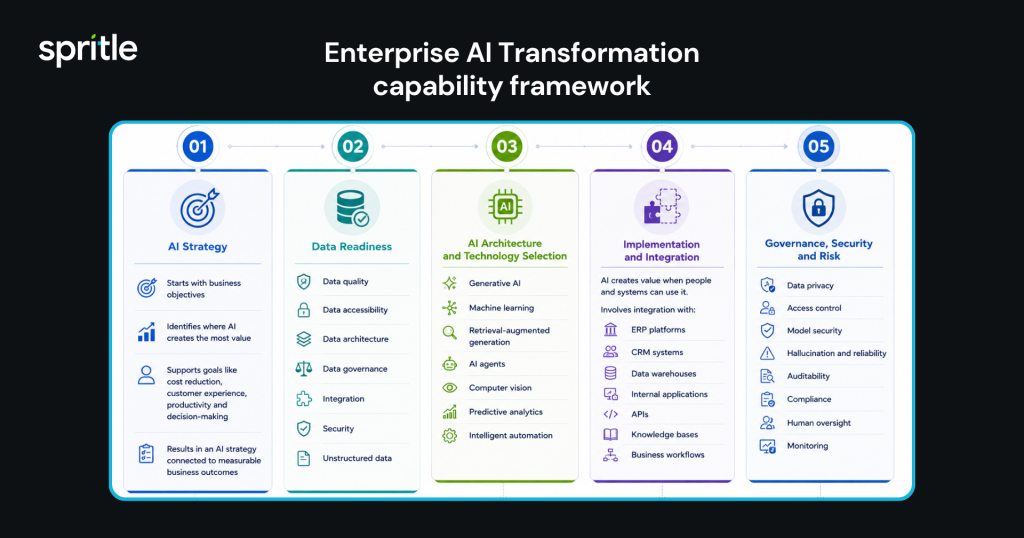 Enterprise AI Transformation capability framework